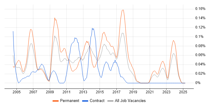 Job vacancy trend for Mobile Computing in the Midlands Job vacancy trend for Mobile Computing in the Midlands