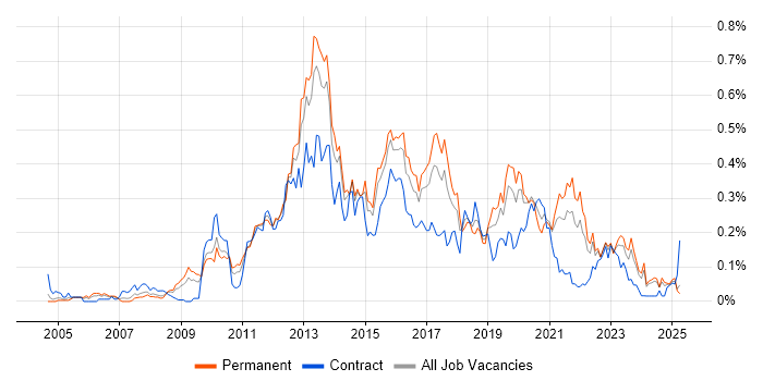 Job vacancy trend for Mobile Developer in the Midlands Job vacancy trend for Mobile Developer in the Midlands
