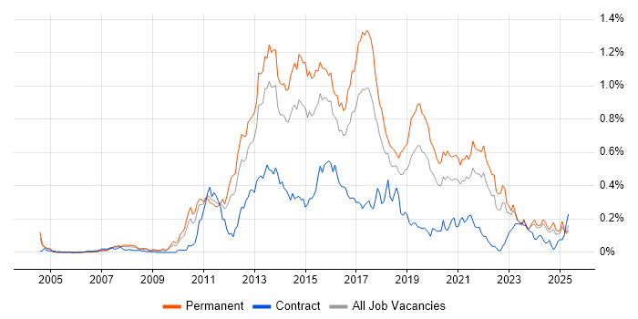 Job vacancy trend for Mobile Development in the Midlands