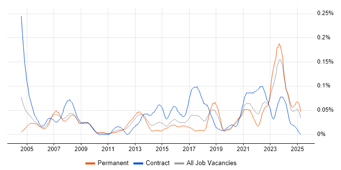 Job vacancy trend for Mobile Engineer in the Midlands