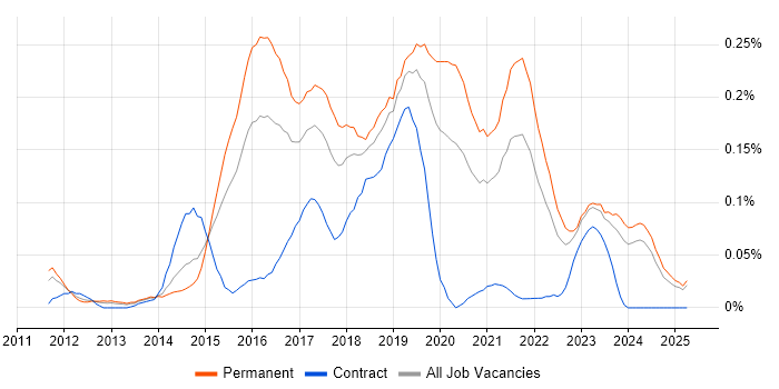 Job vacancy trend for Mobile First in the Midlands Job vacancy trend for Mobile First in the Midlands