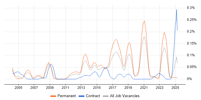 Job vacancy trend for Mobile Games in the Midlands