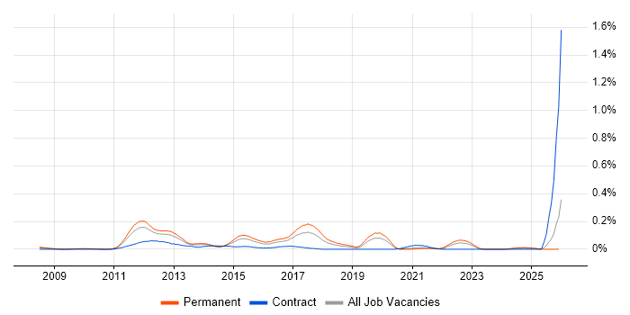 Mobile Payment job vacancy trend in the Midlands