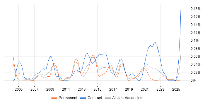 Job vacancy trend for Mobile Project Manager in the Midlands Job vacancy trend for Mobile Project Manager in the Midlands