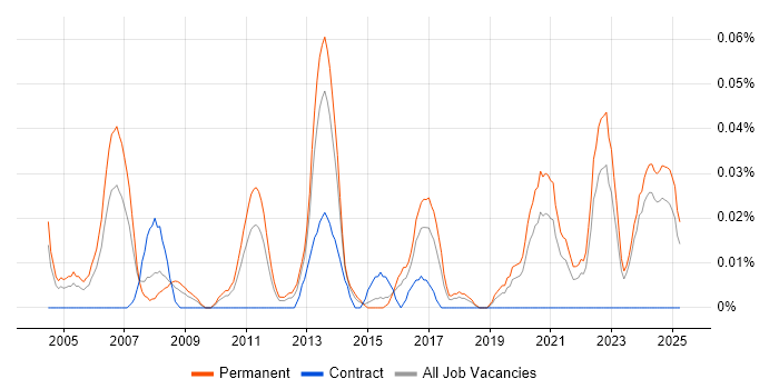 Job vacancy trend for Mobile Software Engineer in the Midlands Job vacancy trend for Mobile Software Engineer in the Midlands