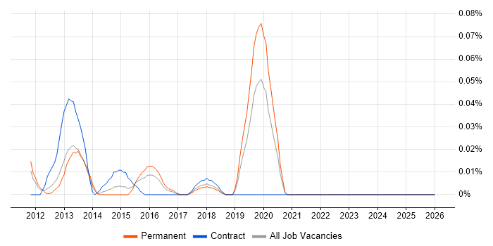 Mobile UI Developer job vacancy trend in the Midlands