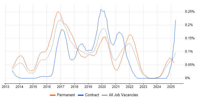 Job vacancy trend for Mocha in the Midlands Job vacancy trend for Mocha in the Midlands