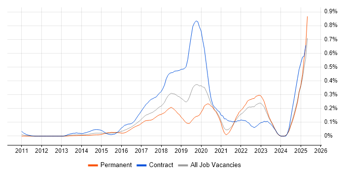 Job vacancy trend for Mockito in the Midlands Job vacancy trend for Mockito in the Midlands