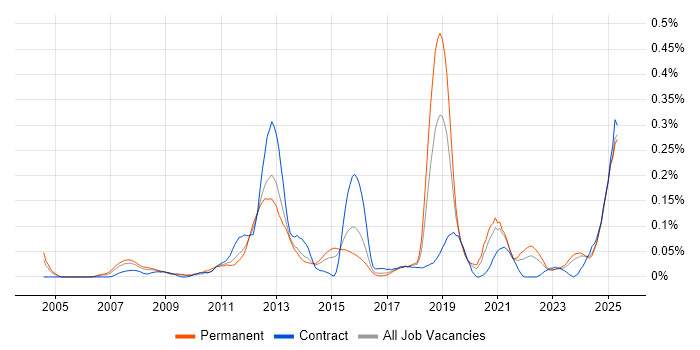Job vacancy trend for Modbus in the Midlands Job vacancy trend for Modbus in the Midlands