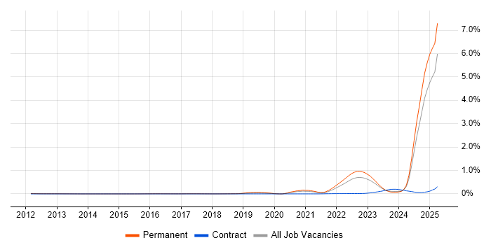 Job vacancy trend for Model-Based Systems Engineering in the Midlands Job vacancy trend for Model-Based Systems Engineering in the Midlands