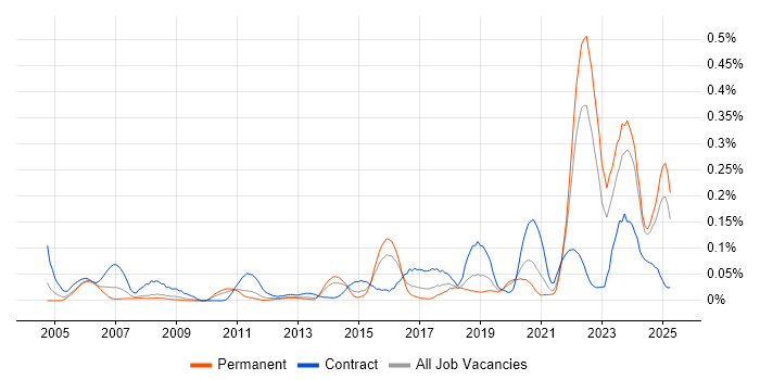 Job vacancy trend for Model Validation in the Midlands Job vacancy trend for Model Validation in the Midlands