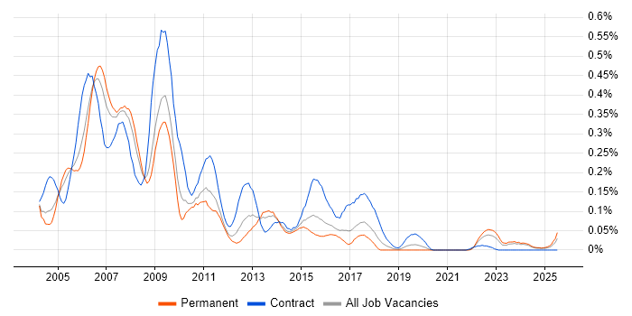 Job vacancy trend for MOM in the Midlands