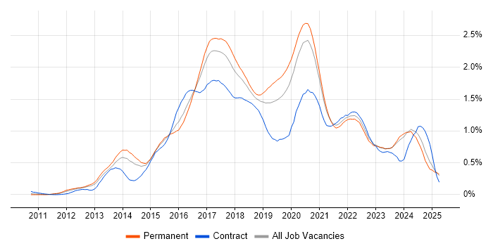 Job vacancy trend for MongoDB in the Midlands Job vacancy trend for MongoDB in the Midlands
