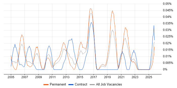Monitoring Analyst job vacancy trend in the Midlands
