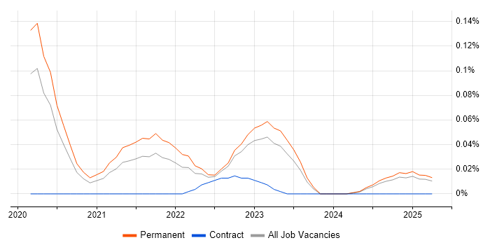 Job vacancy trend for Monorepo in the Midlands Job vacancy trend for Monorepo in the Midlands