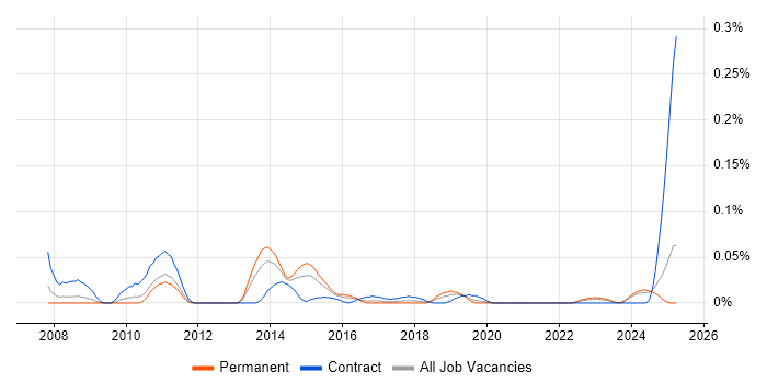 Job vacancy trend for Moodle Developer in the Midlands Job vacancy trend for Moodle Developer in the Midlands