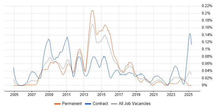 Job vacancy trend for Moodle in the Midlands Job vacancy trend for Moodle in the Midlands