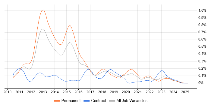 Job vacancy trend for Moq in the Midlands Job vacancy trend for Moq in the Midlands