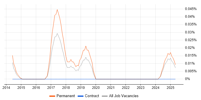 Job vacancy trend for Moqups in the Midlands Job vacancy trend for Moqups in the Midlands