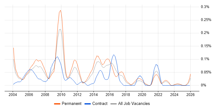 MOS job vacancy trend in the Midlands