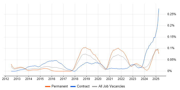 Job vacancy trend for MoSCoW in the Midlands Job vacancy trend for MoSCoW in the Midlands