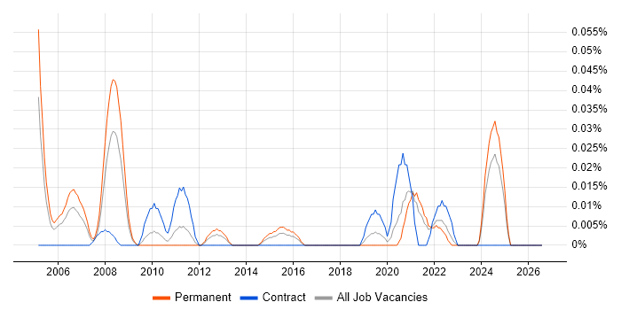 Motion Capture job vacancy trend in the Midlands