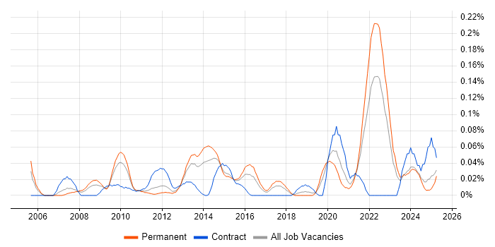 Job vacancy trend for Motion Graphics in the Midlands Job vacancy trend for Motion Graphics in the Midlands