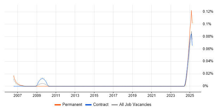 Job vacancy trend for Mozilla Thunderbird in the Midlands Job vacancy trend for Mozilla Thunderbird in the Midlands