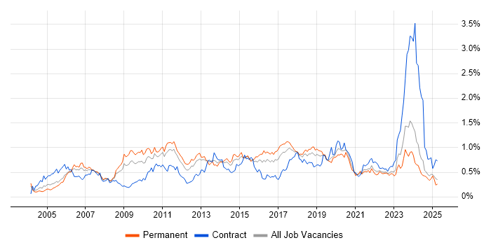 Job vacancy trend for MPLS in the Midlands Job vacancy trend for MPLS in the Midlands