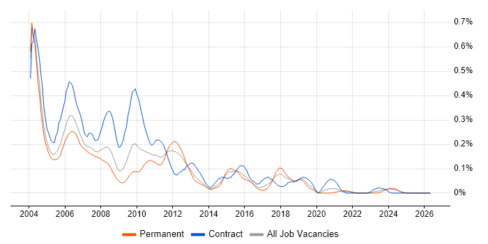 MQSeries job vacancy trend in the Midlands