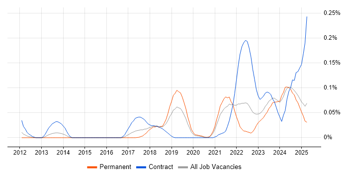 Job vacancy trend for MQTT in the Midlands Job vacancy trend for MQTT in the Midlands