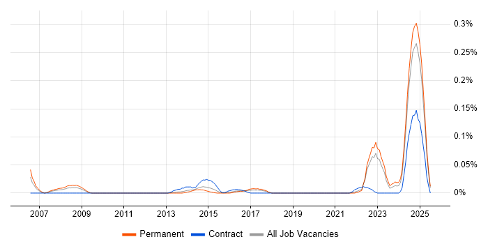 Job vacancy trend for MRICS in the Midlands Job vacancy trend for MRICS in the Midlands