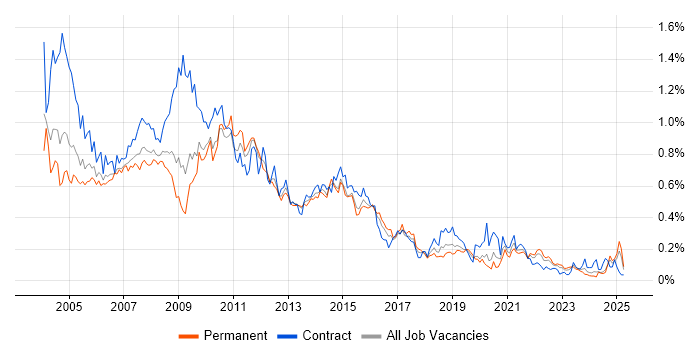 Job vacancy trend for MS Access in the Midlands Job vacancy trend for MS Access in the Midlands