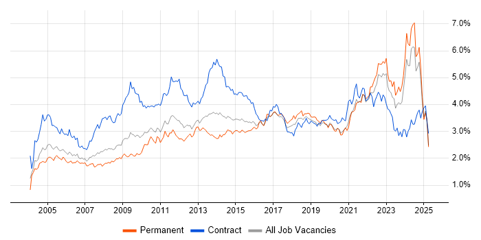 Job vacancy trend for Microsoft Excel in the Midlands Job vacancy trend for Microsoft Excel in the Midlands
