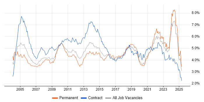 Job vacancy trend for Microsoft Office in the Midlands