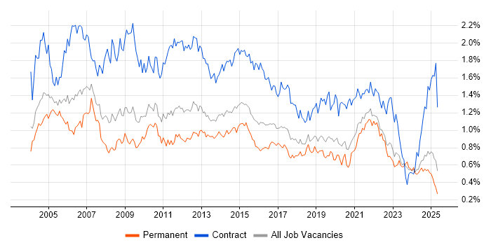 Job vacancy trend for Microsoft Project in the Midlands Job vacancy trend for Microsoft Project in the Midlands