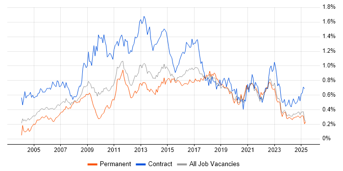 Job vacancy trend for MS Visio in the Midlands Job vacancy trend for MS Visio in the Midlands