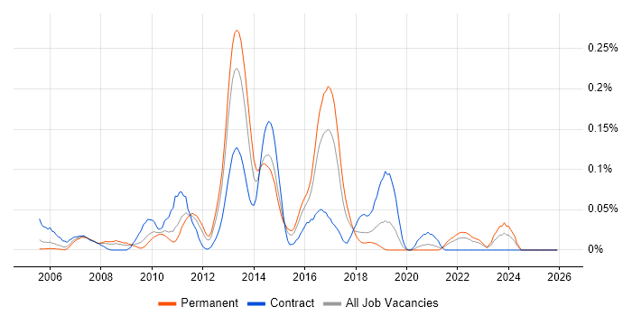 MSBuild job vacancy trend in the Midlands