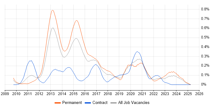 Job vacancy trend for MSTest in the Midlands Job vacancy trend for MSTest in the Midlands