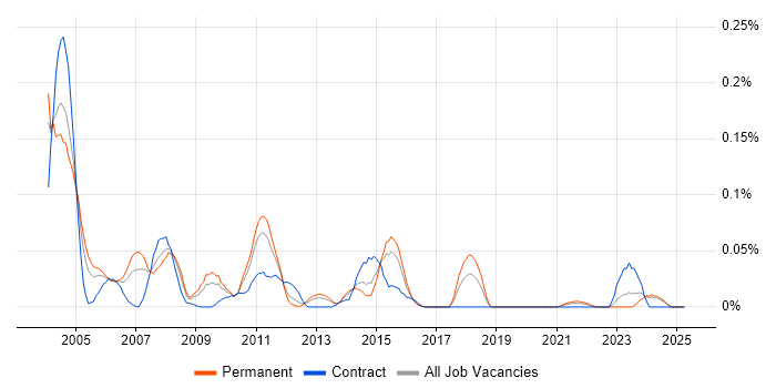 Job vacancy trend for MTS in the Midlands Job vacancy trend for MTS in the Midlands