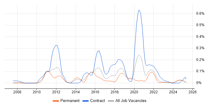 Job vacancy trend for Mule in the Midlands Job vacancy trend for Mule in the Midlands