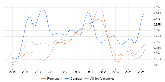 Job vacancy trend for MuleSoft in the Midlands Job vacancy trend for MuleSoft in the Midlands