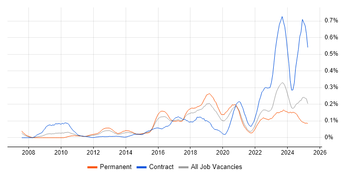 Job vacancy trend for Multi-Factor Authentication in the Midlands Job vacancy trend for Multi-Factor Authentication in the Midlands