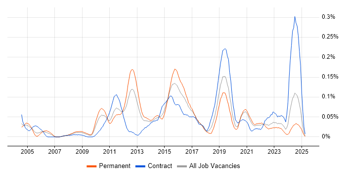Job vacancy trend for Multicast in the Midlands Job vacancy trend for Multicast in the Midlands