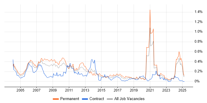 Job vacancy trend for Multimedia in the Midlands Job vacancy trend for Multimedia in the Midlands