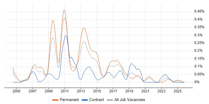 Multithreaded Programming job vacancy trend in the Midlands