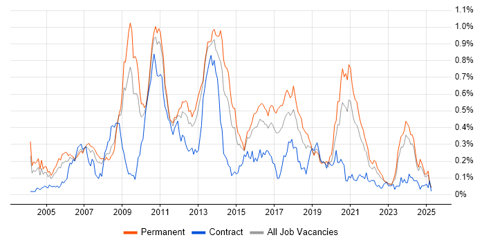 Job vacancy trend for Multithreading in the Midlands Job vacancy trend for Multithreading in the Midlands