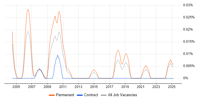 Job vacancy trend for Multivariate Analysis in the Midlands Job vacancy trend for Multivariate Analysis in the Midlands