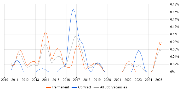 Job vacancy trend for Multivariate Testing in the Midlands Job vacancy trend for Multivariate Testing in the Midlands