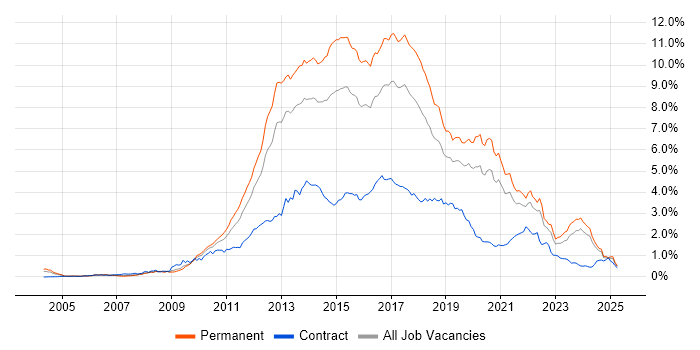 Job vacancy trend for MVC in the Midlands Job vacancy trend for MVC in the Midlands